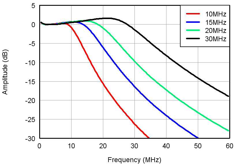 AFE5809 Figure 12 lpf.png